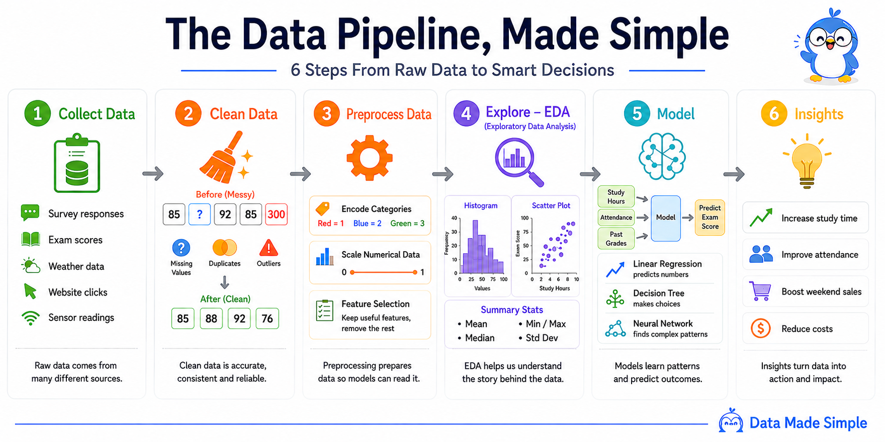 The Data Pipeline, Made Simple