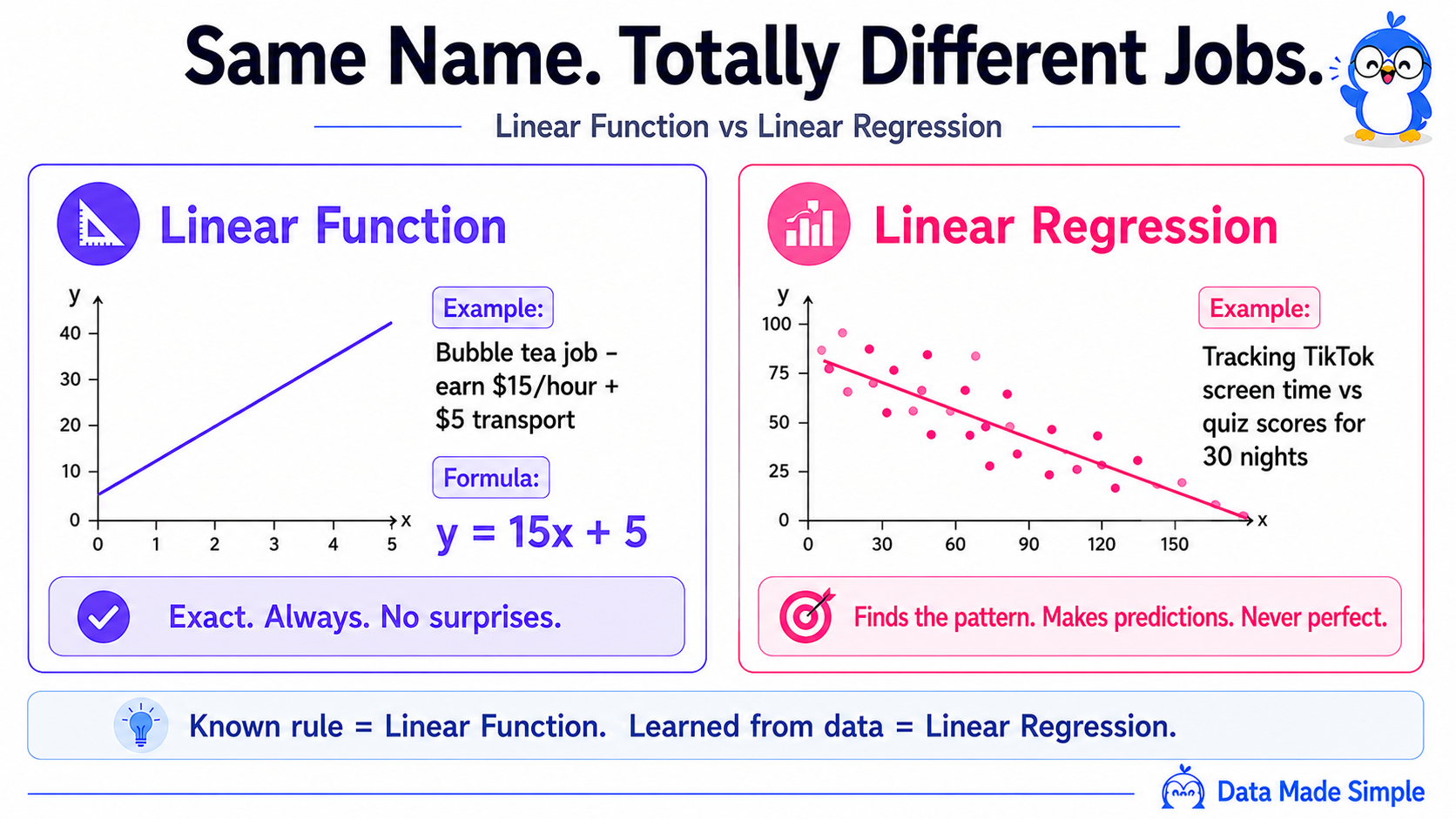 Linear Function vs Linear Regression infographic