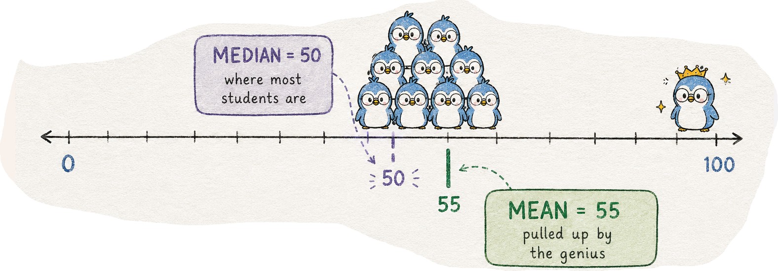 Average vs median for 10 student scores