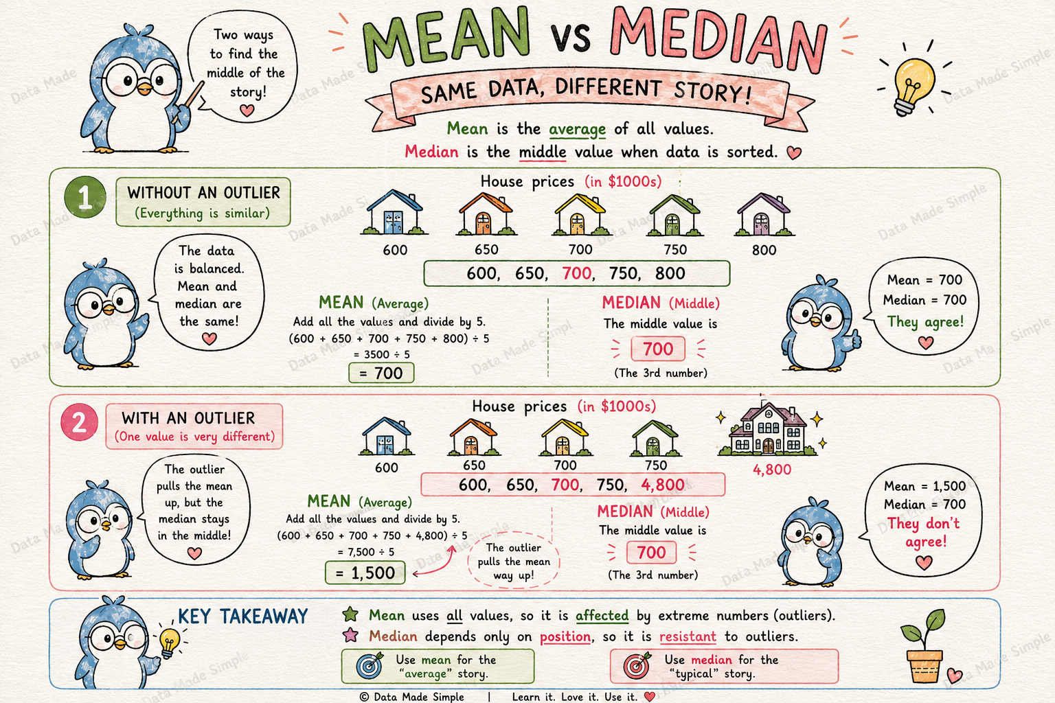 Mean vs Median Infographic