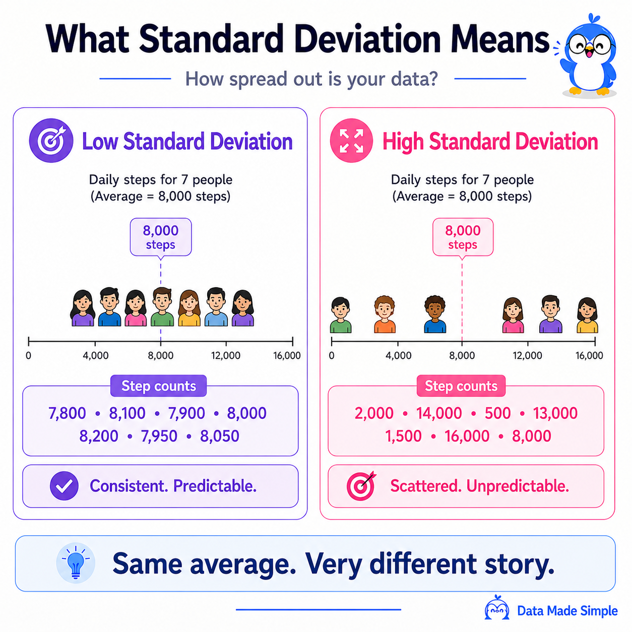 Low vs high standard deviation illustrated with daily step counts